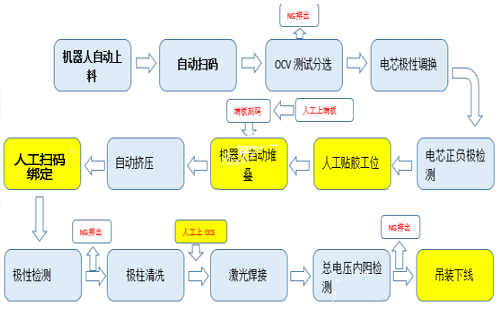 方殼鋰電池新能源PACK線工藝流程是什么？